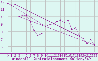Courbe du refroidissement olien pour Les Pennes-Mirabeau (13)