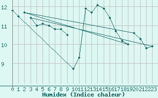 Courbe de l'humidex pour Brignogan (29)