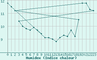 Courbe de l'humidex pour Scott Cda