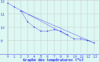 Courbe de tempratures pour Scott Cda