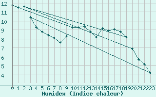 Courbe de l'humidex pour Asnelles (14)