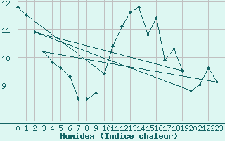 Courbe de l'humidex pour Le Talut - Belle-Ile (56)