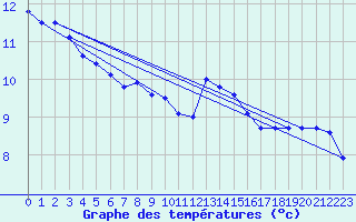 Courbe de tempratures pour Prabichl