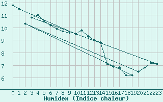 Courbe de l'humidex pour Stavoren Aws