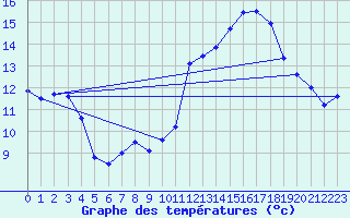 Courbe de tempratures pour Montagny (42)