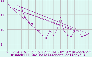 Courbe du refroidissement olien pour Creil (60)