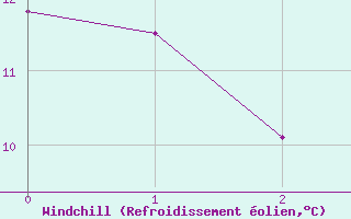 Courbe du refroidissement olien pour Trondheim Voll