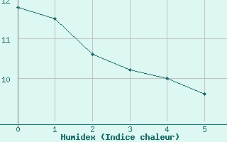 Courbe de l'humidex pour Saint-Anthme (63)