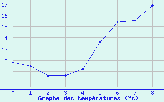 Courbe de tempratures pour Trondheim Voll