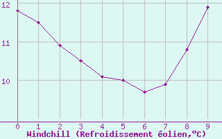 Courbe du refroidissement olien pour Glenanne