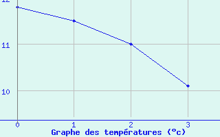 Courbe de tempratures pour Resita