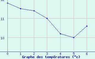 Courbe de tempratures pour Caceres