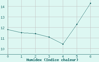 Courbe de l'humidex pour Fundata