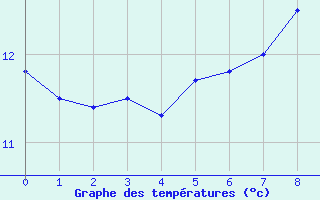 Courbe de tempratures pour Nielles-ls-Blquin (62)