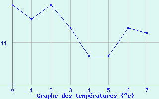 Courbe de tempratures pour Harstena