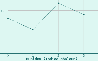 Courbe de l'humidex pour Marcos Juarez Aerodrome