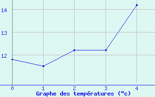 Courbe de tempratures pour Inari Rajajooseppi