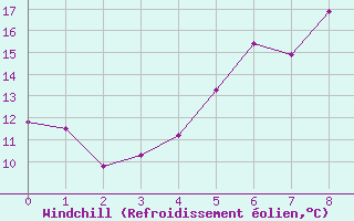 Courbe du refroidissement olien pour Trondheim Voll