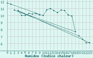 Courbe de l'humidex pour Magilligan