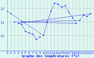 Courbe de tempratures pour Lanvoc (29)