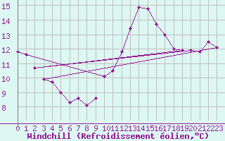 Courbe du refroidissement olien pour Saint-Philbert-sur-Risle (27)