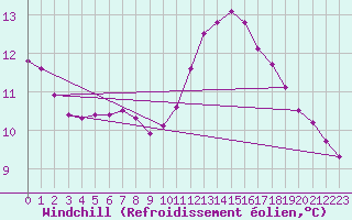 Courbe du refroidissement olien pour Courcouronnes (91)