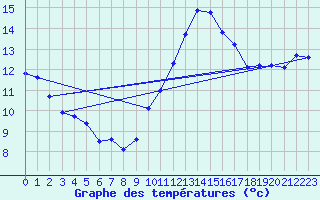 Courbe de tempratures pour Saint-Philbert-sur-Risle (27)