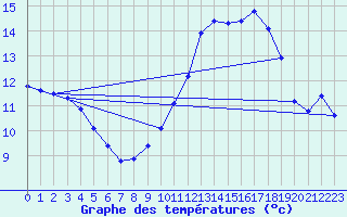 Courbe de tempratures pour Landivisiau (29)