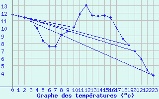 Courbe de tempratures pour Cerisiers (89)