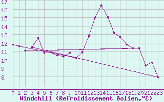 Courbe du refroidissement olien pour Saint-Dizier (52)