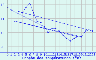 Courbe de tempratures pour Puchberg