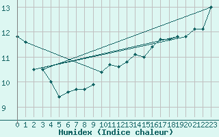 Courbe de l'humidex pour Charleville-Mzires (08)
