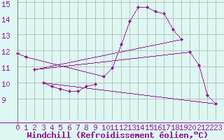 Courbe du refroidissement olien pour Sgur-le-Chteau (19)