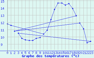 Courbe de tempratures pour Sgur-le-Chteau (19)