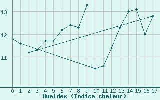 Courbe de l'humidex pour Leuchtturm Alte Weser