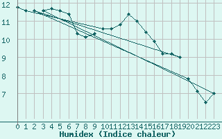 Courbe de l'humidex pour Ringendorf (67)