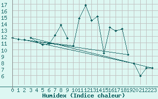 Courbe de l'humidex pour Aranguren, Ilundain