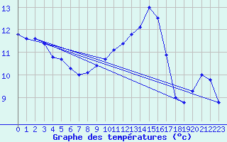 Courbe de tempratures pour Rmering-ls-Puttelange (57)