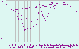 Courbe du refroidissement olien pour Johnstown Castle