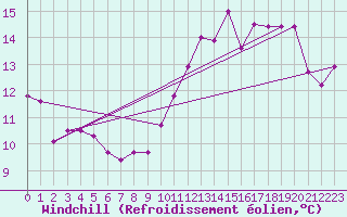 Courbe du refroidissement olien pour Sandillon (45)