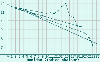 Courbe de l'humidex pour Trier-Petrisberg