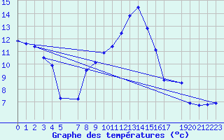Courbe de tempratures pour Recoules de Fumas (48)