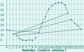 Courbe de l'humidex pour Besanon (25)