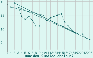 Courbe de l'humidex pour Rostherne No 2