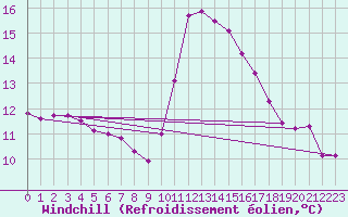 Courbe du refroidissement olien pour Gurande (44)
