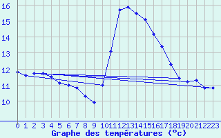 Courbe de tempratures pour Gurande (44)