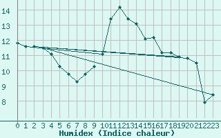 Courbe de l'humidex pour Plymouth (UK)