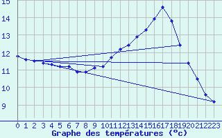 Courbe de tempratures pour Dolembreux (Be)