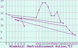 Courbe du refroidissement olien pour Galtuer