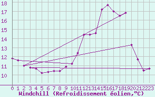 Courbe du refroidissement olien pour Saint-Yrieix-le-Djalat (19)